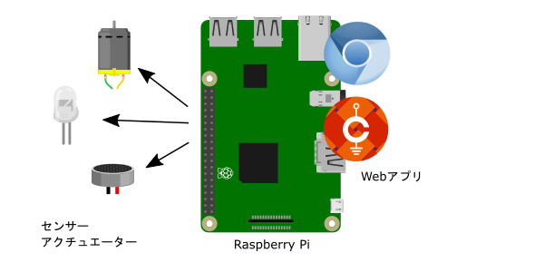 CHIRIMEN for Raspberry Pi 3 の構成