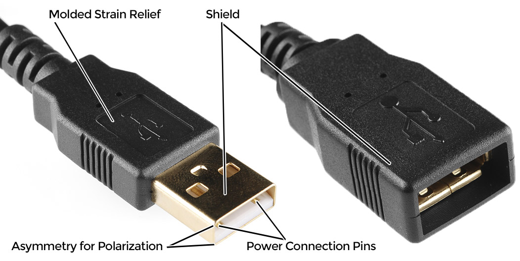 USB延長ケーブルに、USBコネクタに共通する特徴をラベル付けした図