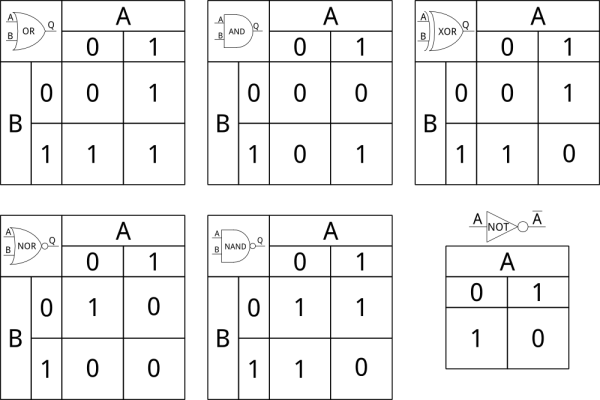 6つの主要な論理素子の真理値表