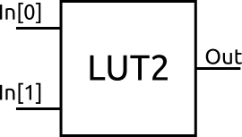 2入力LUT
