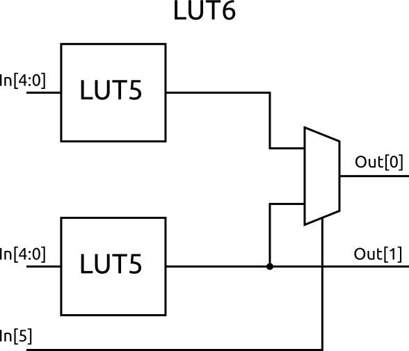 6入力LUT