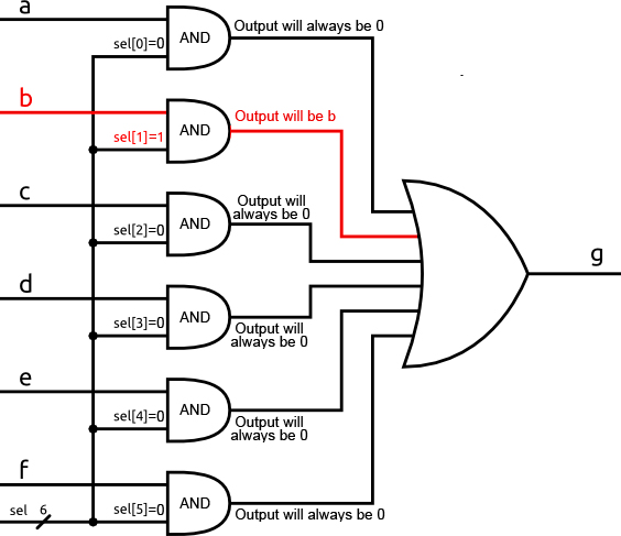 sel[1]を1にしたときのANDゲートの結果