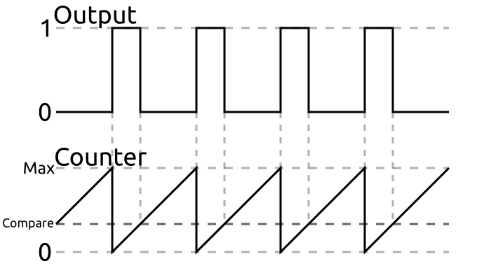 デューティ比33%のPWM