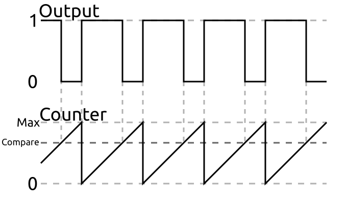 デューティ比66%のPWM