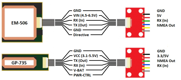 EM-506 GPS/GP-735 GPSとGPS Breakout