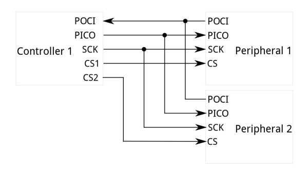 SPIのブロック図