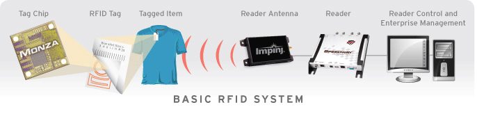 基本的なRFIDシステム