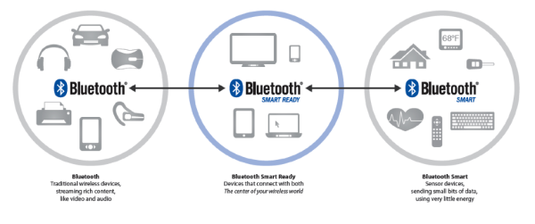 Bluetoothの種類