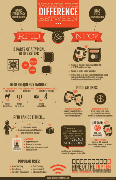 RFIDとNFCの比較