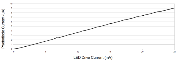LEDをフォトダイオードに向け、LEDの駆動電流を0〜25mAまで線形に増加させて得られた実際のデータ