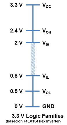 3.3V CMOSロジックレベルのしきい値電圧