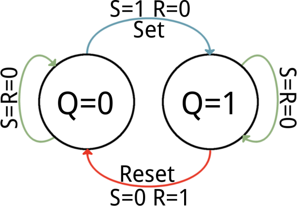 SRラッチの状態図