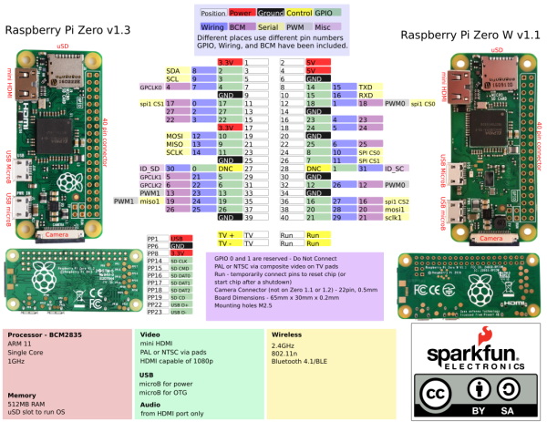Raspberry Pi Zeroのグラフィカルデータシート