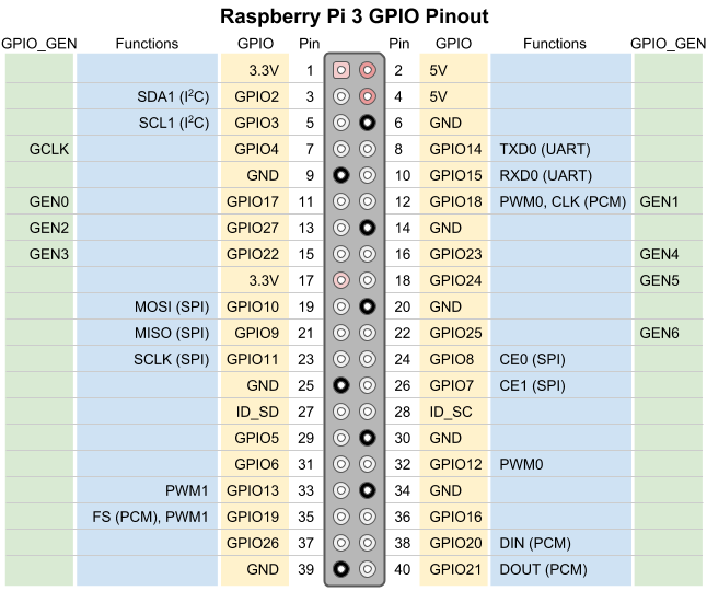 Raspberry Pi 3のGPIOピン配置