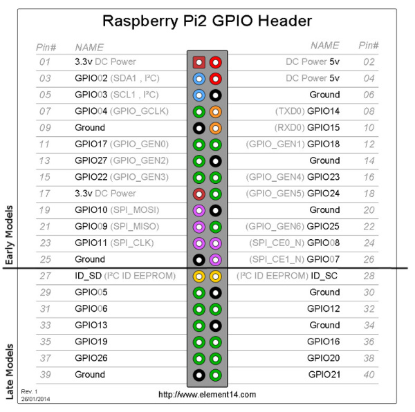 Pi 2以降のGPIOヘッダー