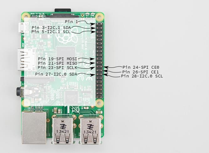 Raspberry Piのシリアルバスピンの位置
