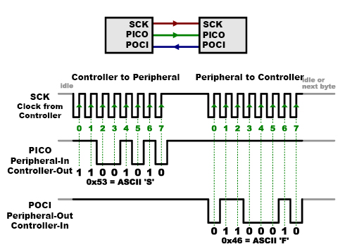 PICO/POCIを使ったSPIの基本的なデータのやり取り