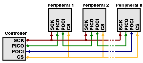 単一のCS線を使ったデイジーチェーン接続