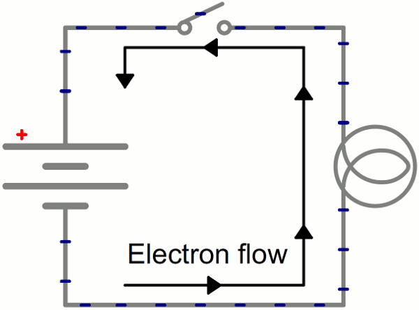 回路図：電池（左）が電球（右）につながっており、スイッチ（上）が閉じると回路が完成する。回路が閉じると、電子は電池の負極端子から電球を通って正極端子へと流れる