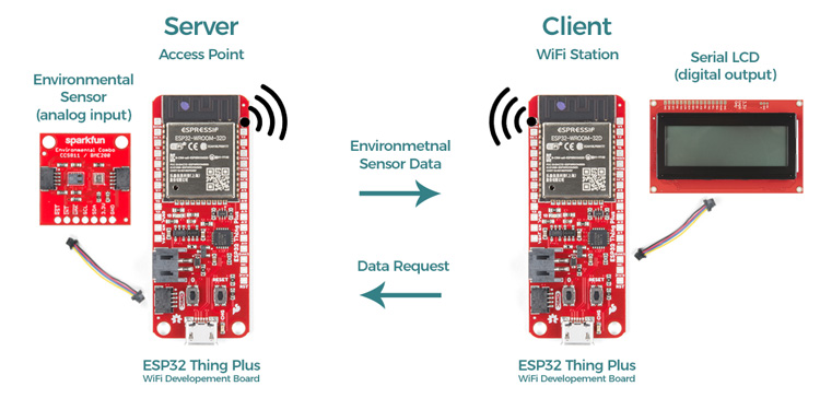 ESP32とWiFi