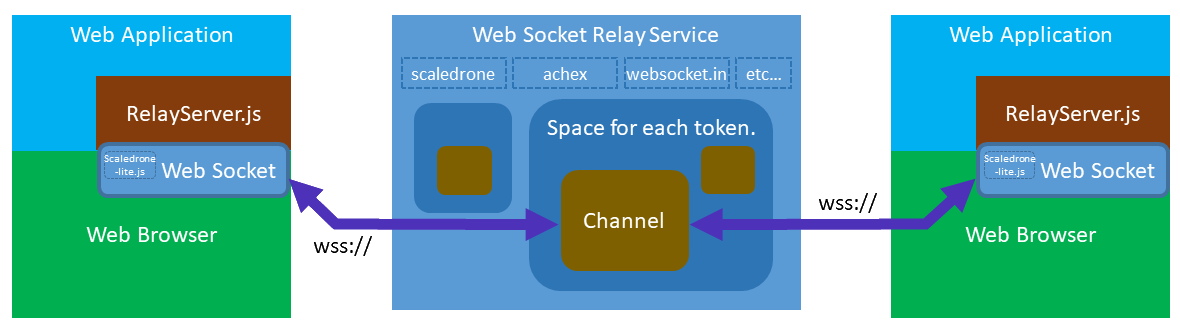 Relay Server Configuration